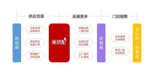 巢搭配商城 實體與互聯(lián)網(wǎng)融合，為軟裝工廠打通全新增量通道